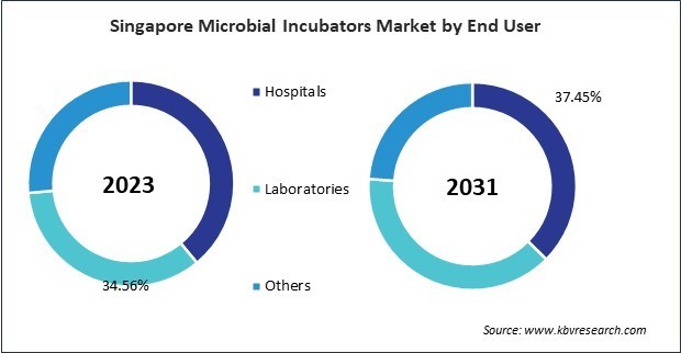 Asia Pacific Microbial Incubators Market 