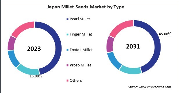 Asia Pacific Millet Seeds Market 