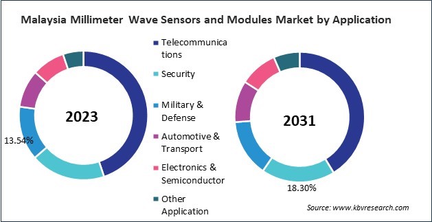 Asia Pacific Millimeter Wave Sensors and Modules Market 