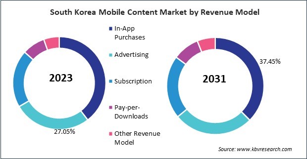 Asia Pacific Mobile Content Market 