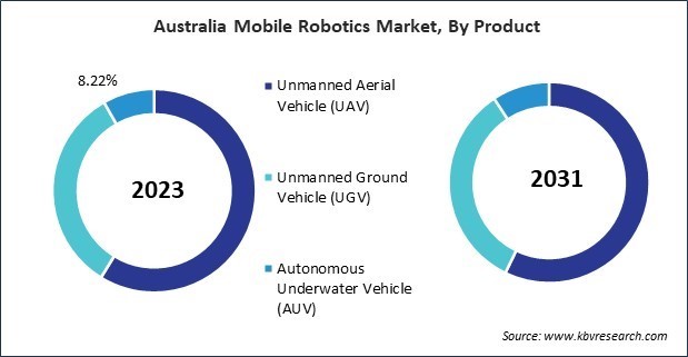 Asia Pacific Mobile Robotics Market 