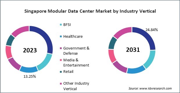 Asia Pacific Modular Data Center Market 