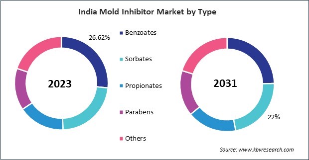 Asia Pacific Mold Inhibitor Market