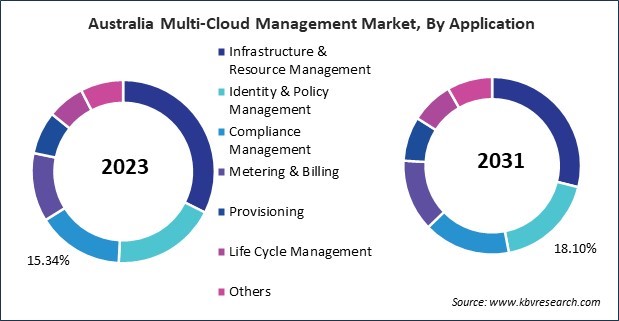 Asia Pacific Multi-Cloud Management Market