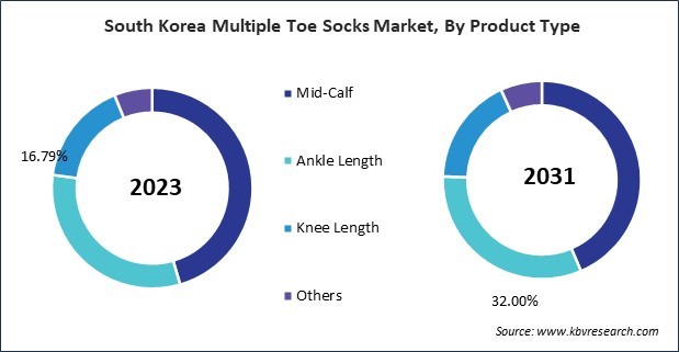 Asia Pacific Multiple Toe Socks Market 