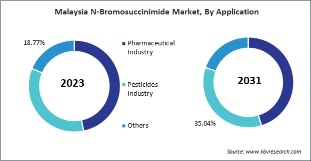 Asia Pacific N-Bromosuccinimide Market 