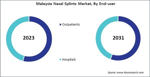 Asia Pacific Nasal Splints Market 