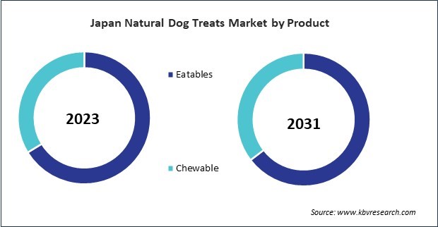 Asia Pacific Natural Dog Treats Market 