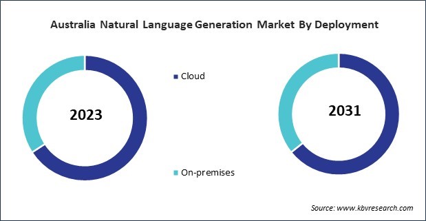 Asia Pacific Natural Language Generation Market 