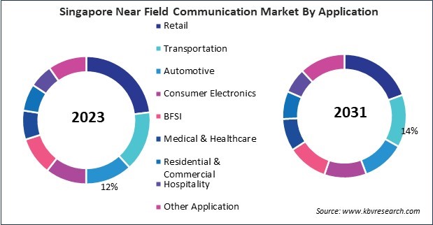 Asia Pacific Near Field Communication (NFC) Market 