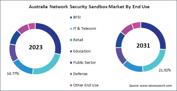 Asia Pacific Network Security Sandbox Market 