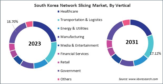 Asia Pacific Network Slicing Market 