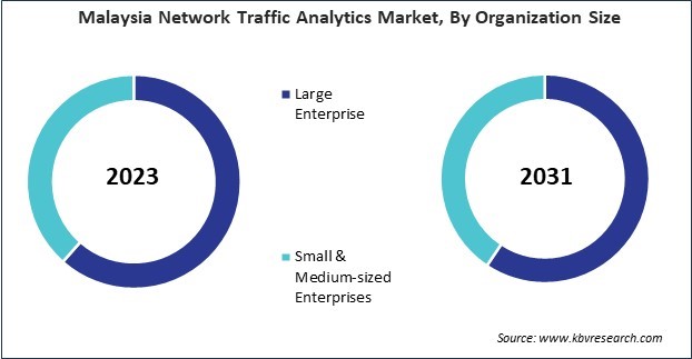 Asia Pacific Network Traffic Analytics Market 