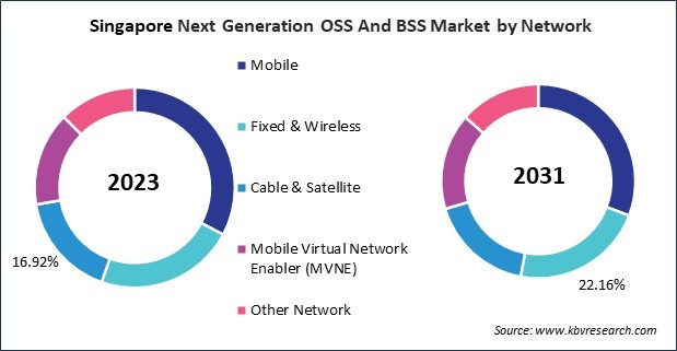 Asia Pacific Next Generation OSS And BSS Market 