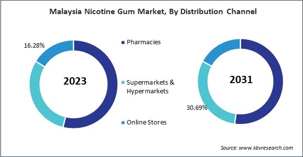 Asia Pacific Nicotine Gum Market