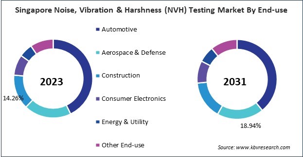 Asia Pacific Noise, Vibration & Harshness (NVH) Testing Market 