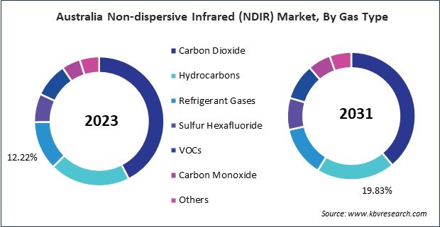 Asia Pacific Non-dispersive Infrared (NDIR) Market 