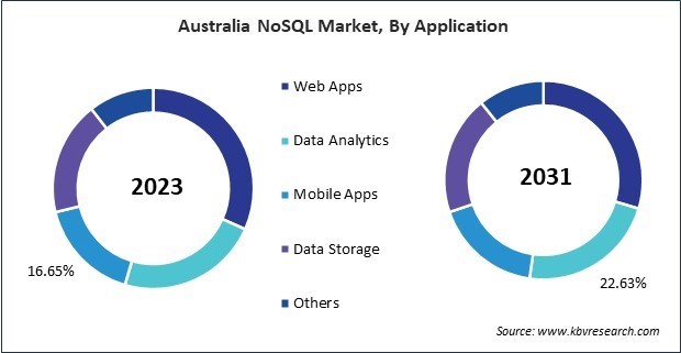 Asia Pacific NoSQL Market 