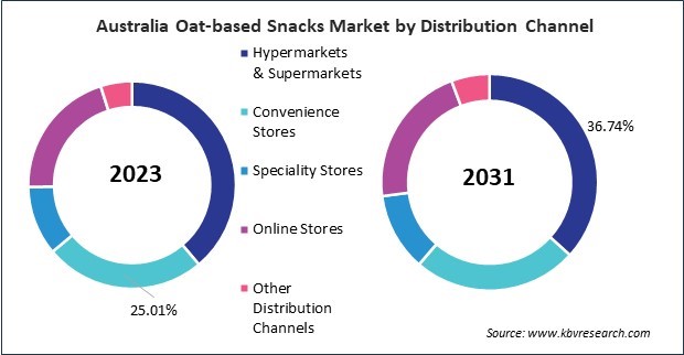 Asia Pacific Oat-based Snacks Market 