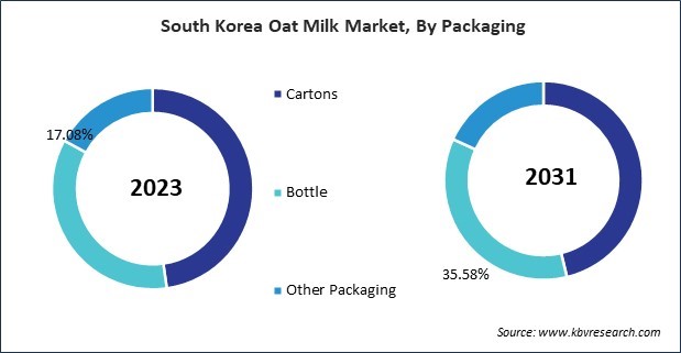 Asia Pacific Oat Milk Market 