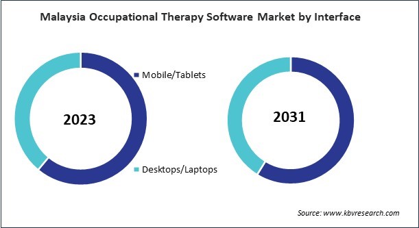 Asia Pacific Occupational Therapy Software Market 