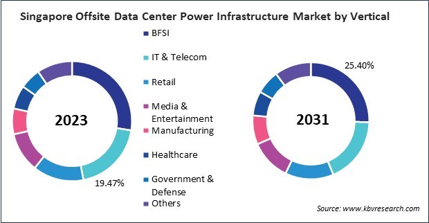 Asia Pacific Offsite Data Center Power Infrastructure Market 