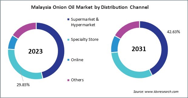 Asia Pacific Onion Oil Market 