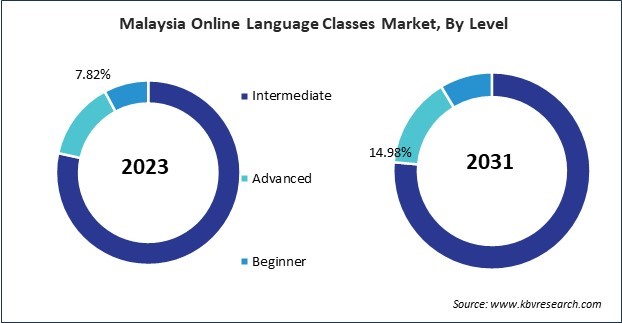 Asia Pacific Online Language Classes Market 