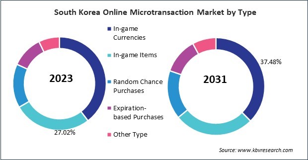 Asia Pacific Online Microtransaction Market 