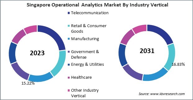 Asia Pacific Operational Analytics Market 