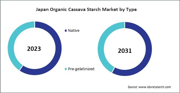 Asia Pacific Organic Cassava Starch Market 