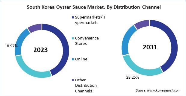 Asia Pacific Oyster Sauce Market 