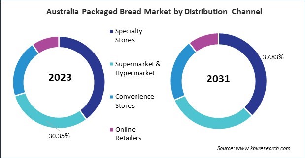 Asia Pacific Packaged Bread Market 