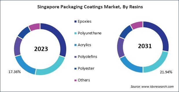 Asia Pacific Packaging Coatings Market 