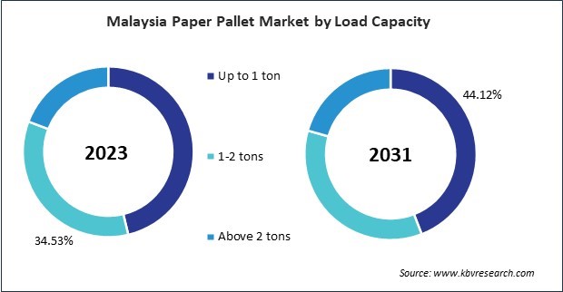 Asia Pacific Paper Pallet Market