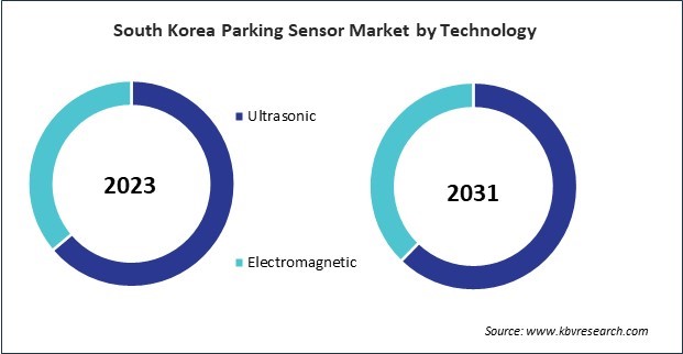 Asia Pacific Parking Sensor Market 