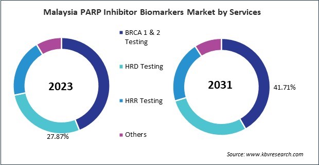 Asia Pacific PARP Inhibitor Biomarkers Market 