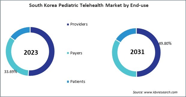 Asia Pacific Pediatric Telehealth Market 