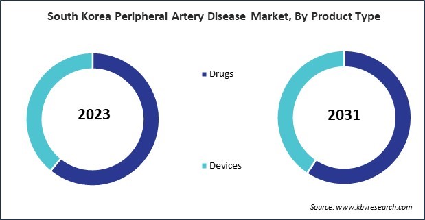 Asia Pacific Peripheral Artery Disease Market 