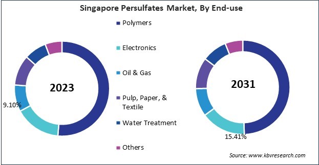 Asia Pacific Persulfates Market 