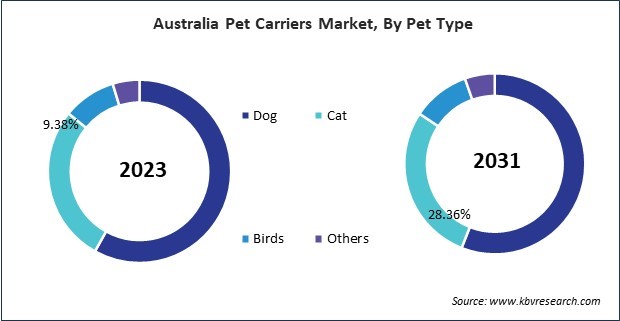 Asia Pacific Pet Carriers Market