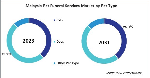 Asia Pacific Pet Funeral Services Market 