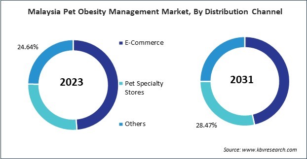 Asia Pacific Pet Obesity Management Market 