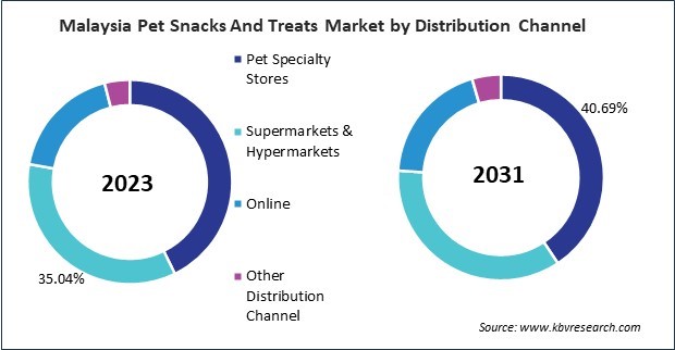 Asia Pacific Pet Snacks And Treats Market 