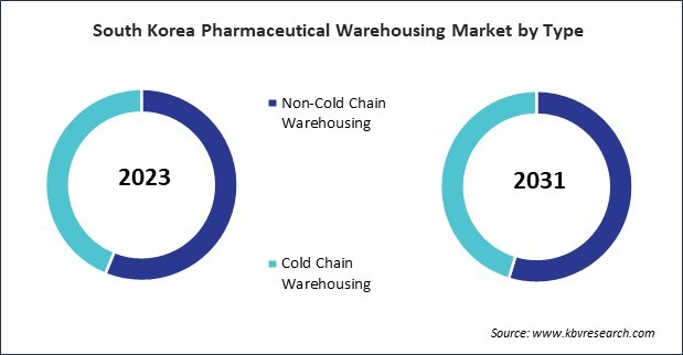 Asia Pacific Pharmaceutical Warehousing Market 