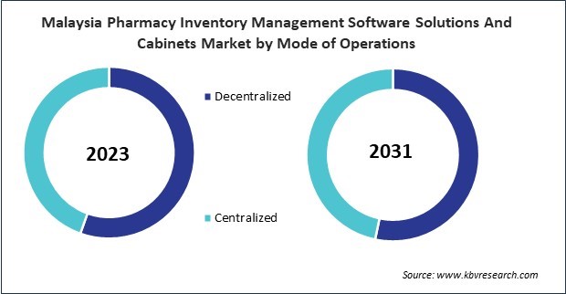 Asia Pacific Pharmacy Inventory Management Software Solutions and Cabinets Market 