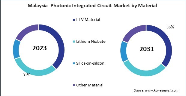 Asia Pacific Photonic Integrated Circuit Market 