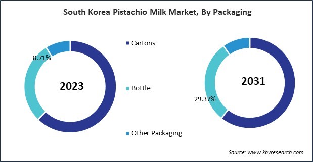 Asia Pacific Pistachio Milk Market 