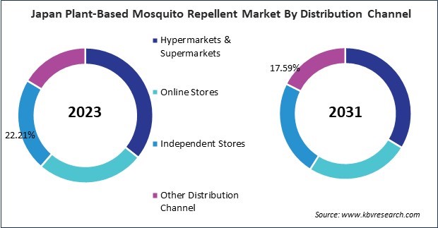 Asia Pacific Plant-Based Mosquito Repellent Market 