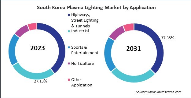 Asia Pacific Plasma Lighting Market 